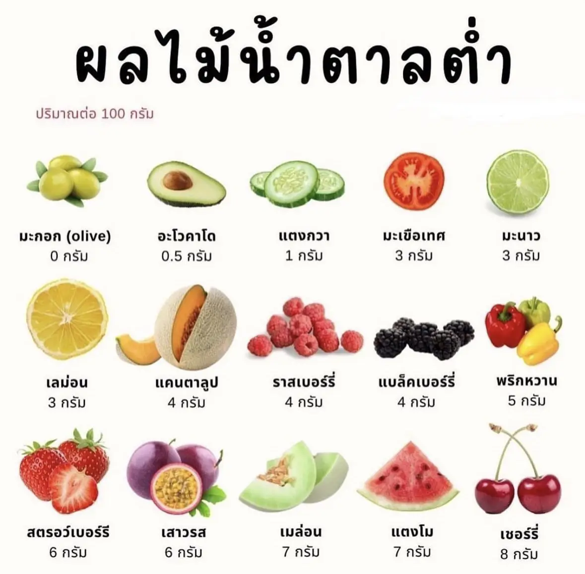 ผลไม้ที่ไม่มีน้ําตาล - การค้นหาใน Lemon8