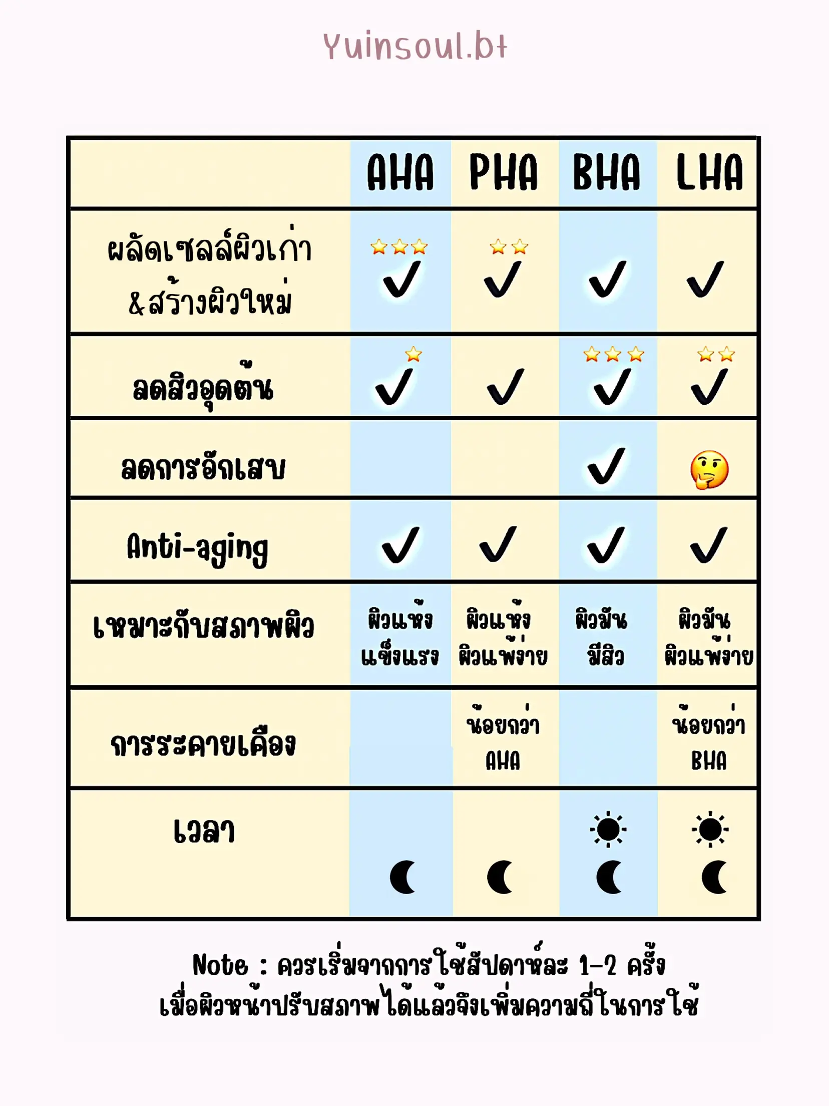 ไขข้อสงสัย AHA BHA PHA LHA ตัวไหนช่วยผิวใส ตัวไหนช่วยลดสิว | แกลเลอรี ...