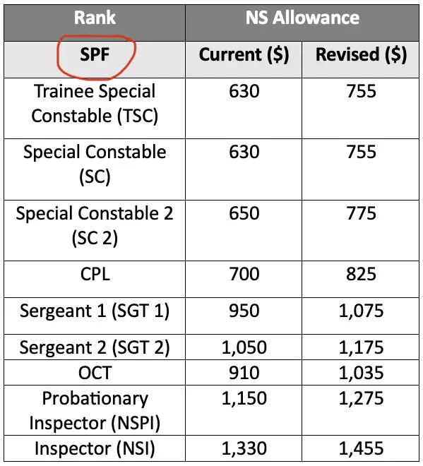 More Monthly Allowance For NSFs From 1 July 🪖 Gallery posted by