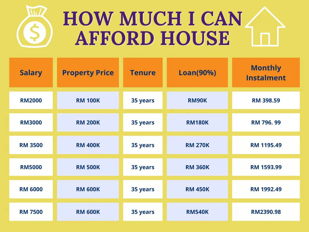 How much property sales can i afford