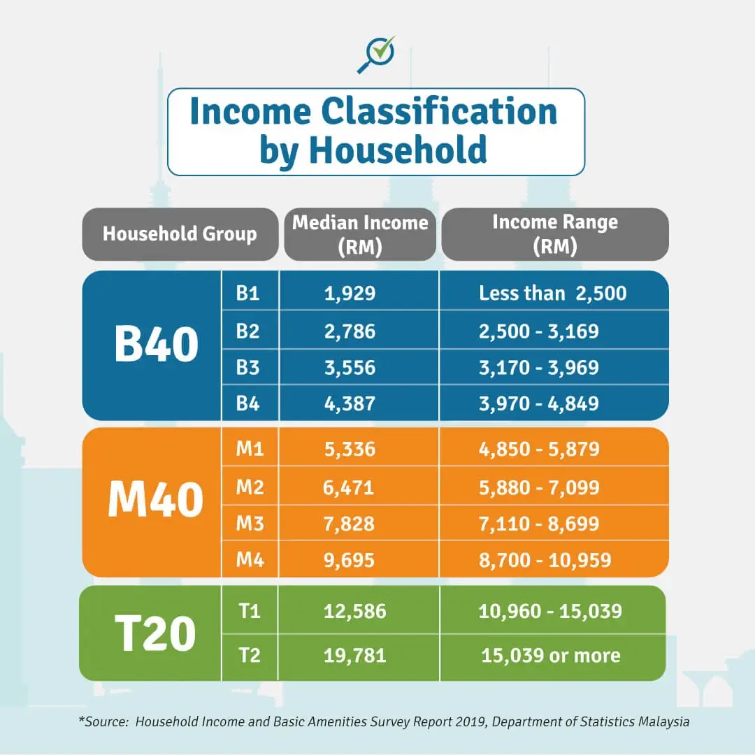 Beza B40, M40 Dan T20 Anda Yang Mana Satu? Galeri disiarkan oleh Mr