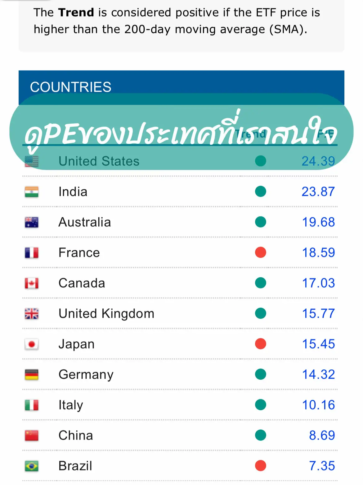 มาดูPE Ratios ของเเต่ละประเทศกันน | แกลเลอรีที่โพสต์โดย Aung Aing | Lemon8