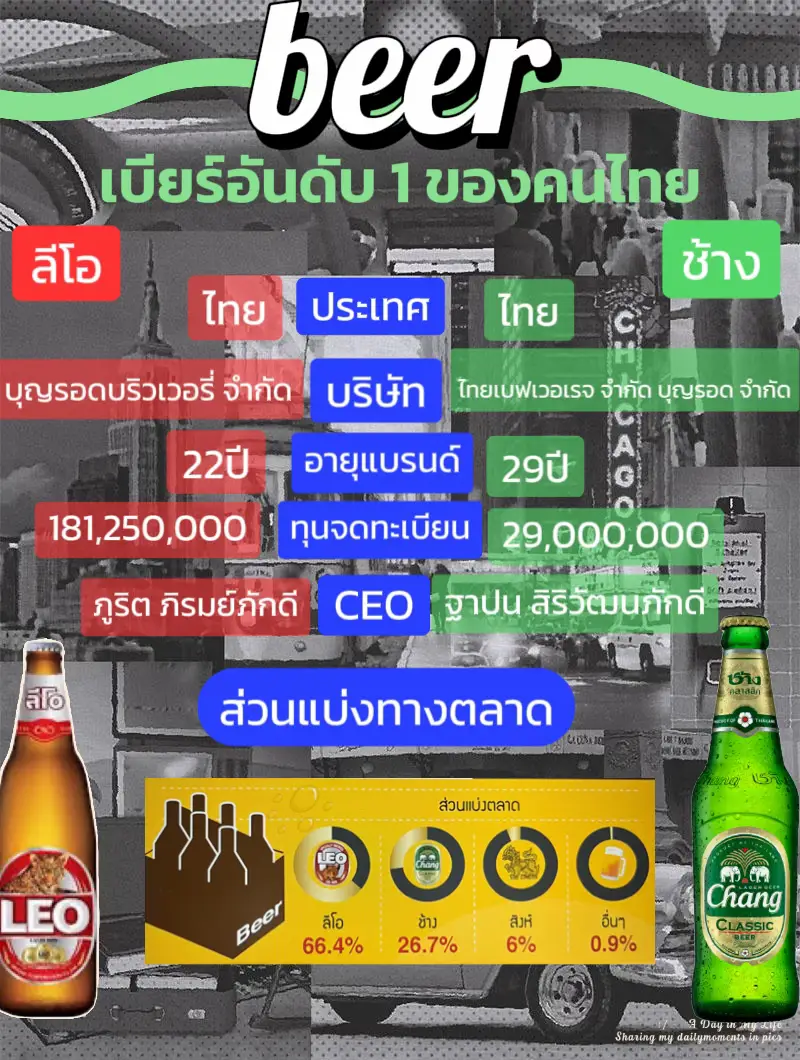 รูปเบียร์ลีโอ - การค้นหาใน Lemon8