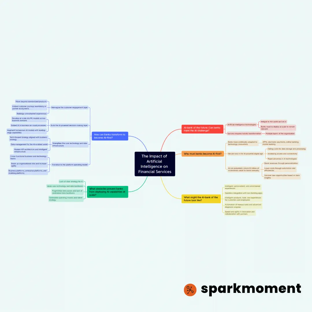 Power of Now Mind Map