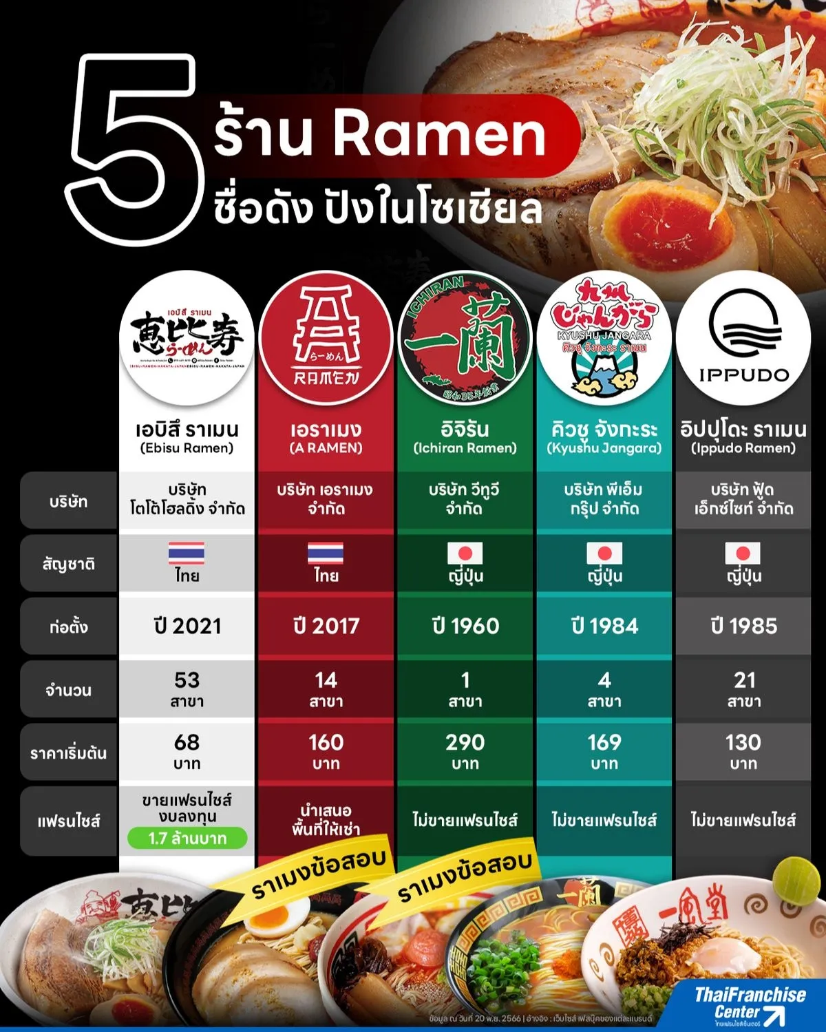 Bundle Of 5 Famous Ramen Shop Bang In Social 5 Famous Ra Gallery bundle-of-5-famous-ramen-shop-bang-in-social-5-famous-ra-gallery