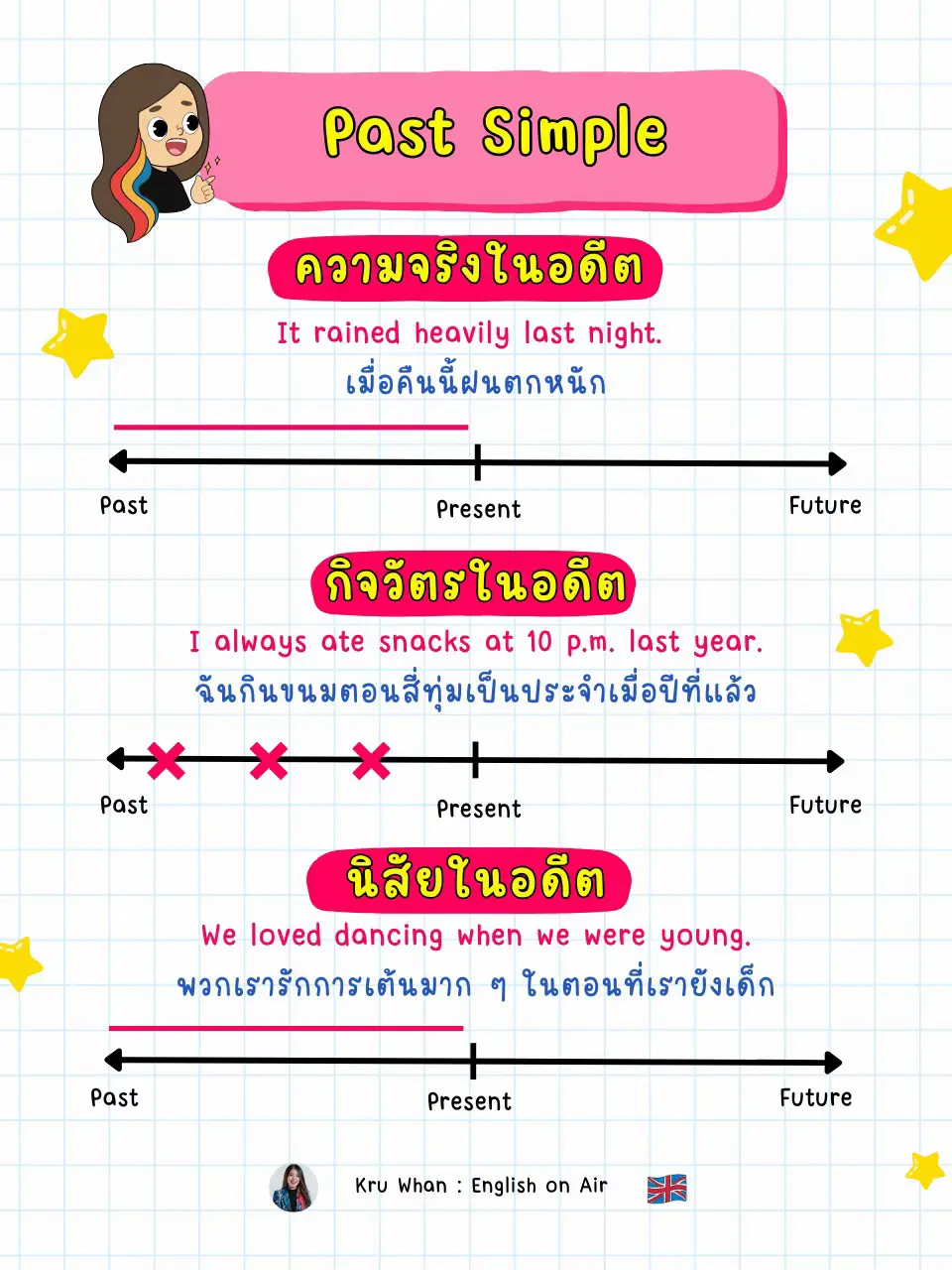 สรุป Tenses Part 2 Past Tenses 💌 แกลเลอรีที่โพสต์โดย ครูหวาน Lemon8