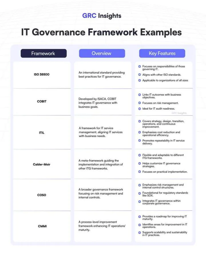 IT Governance Framework examples | แกลเลอรีที่โพสต์โดย FreedomHack | Lemon8