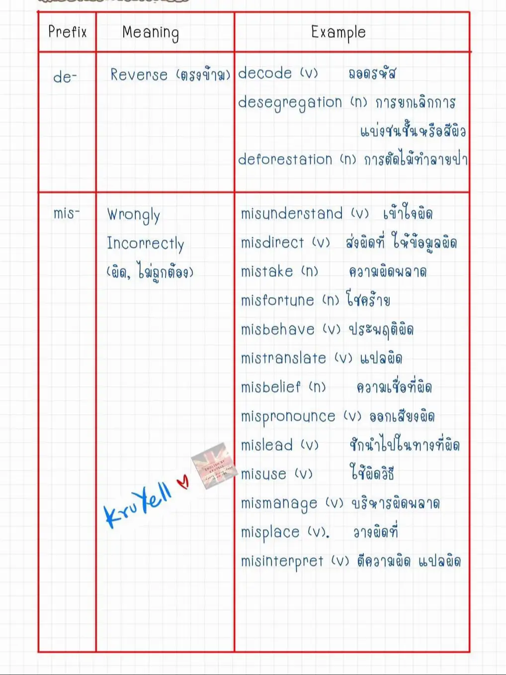Negative Prefixes | แกลเลอรีที่โพสต์โดย KruYell English | Lemon8
