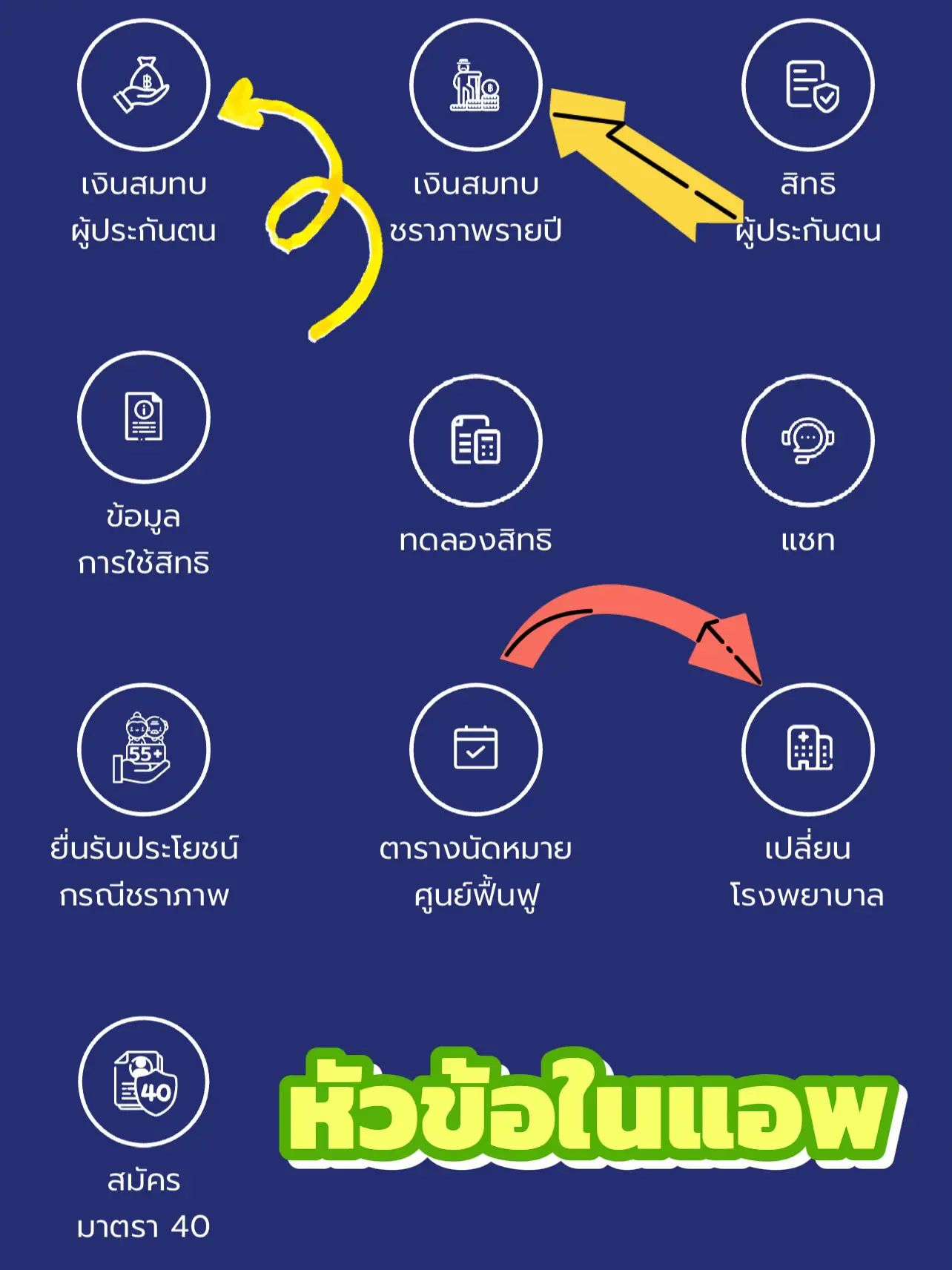 แนะนำแอพใหม่ SSO+ ของประกันสังคม‼️ | แกลเลอรีที่โพสต์โดย Peerawit | Lemon8