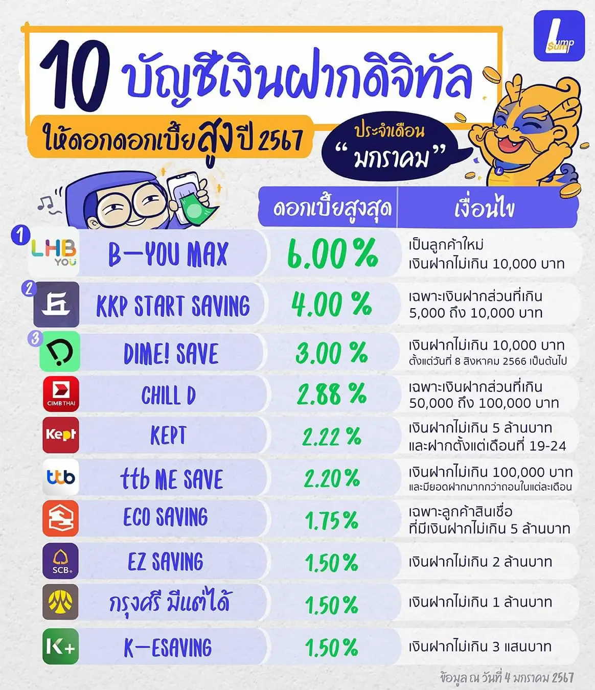 ส่อง 10 บัญชีเงินฝากดิจิทัลที่ให้อัตราดอกเบี้ยสูงปี 2567 เดือนม ค แกลเลอรีที่โพสต์โดย Lumpsum