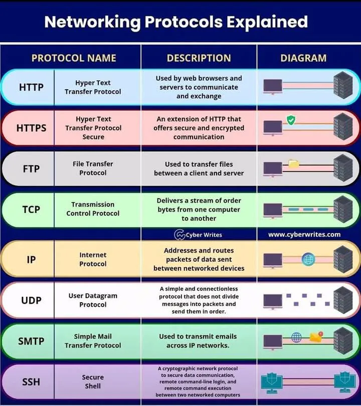 Networking Protocol Explained | แกลเลอรีที่โพสต์โดย FreedomHack 󱢏 | Lemon8
