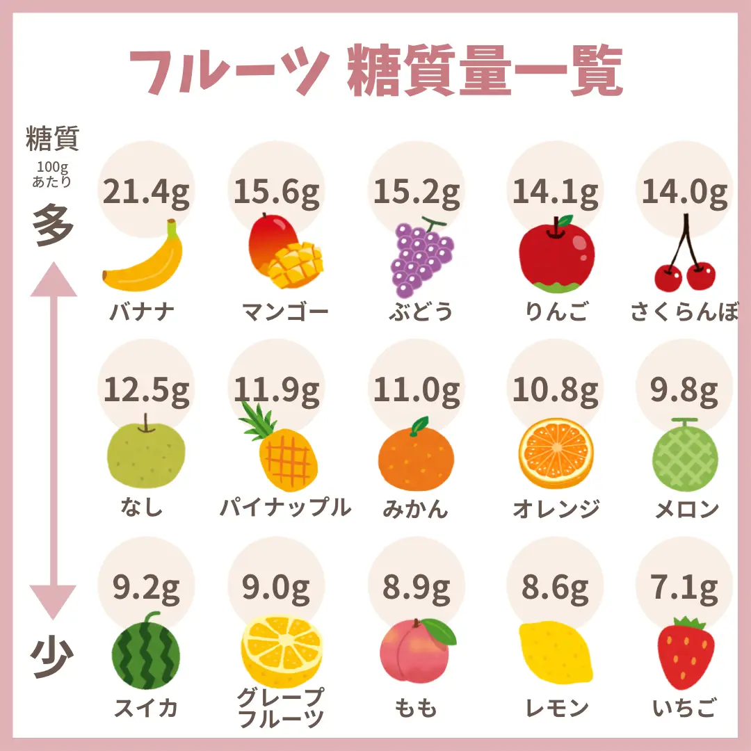 フルーツ糖質一覧🍓🍌 | Sanaが投稿したフォトブック | Lemon8