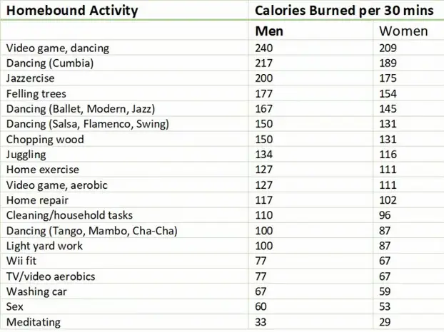 Calories Burned In 30 Minutes For Various Different Activities