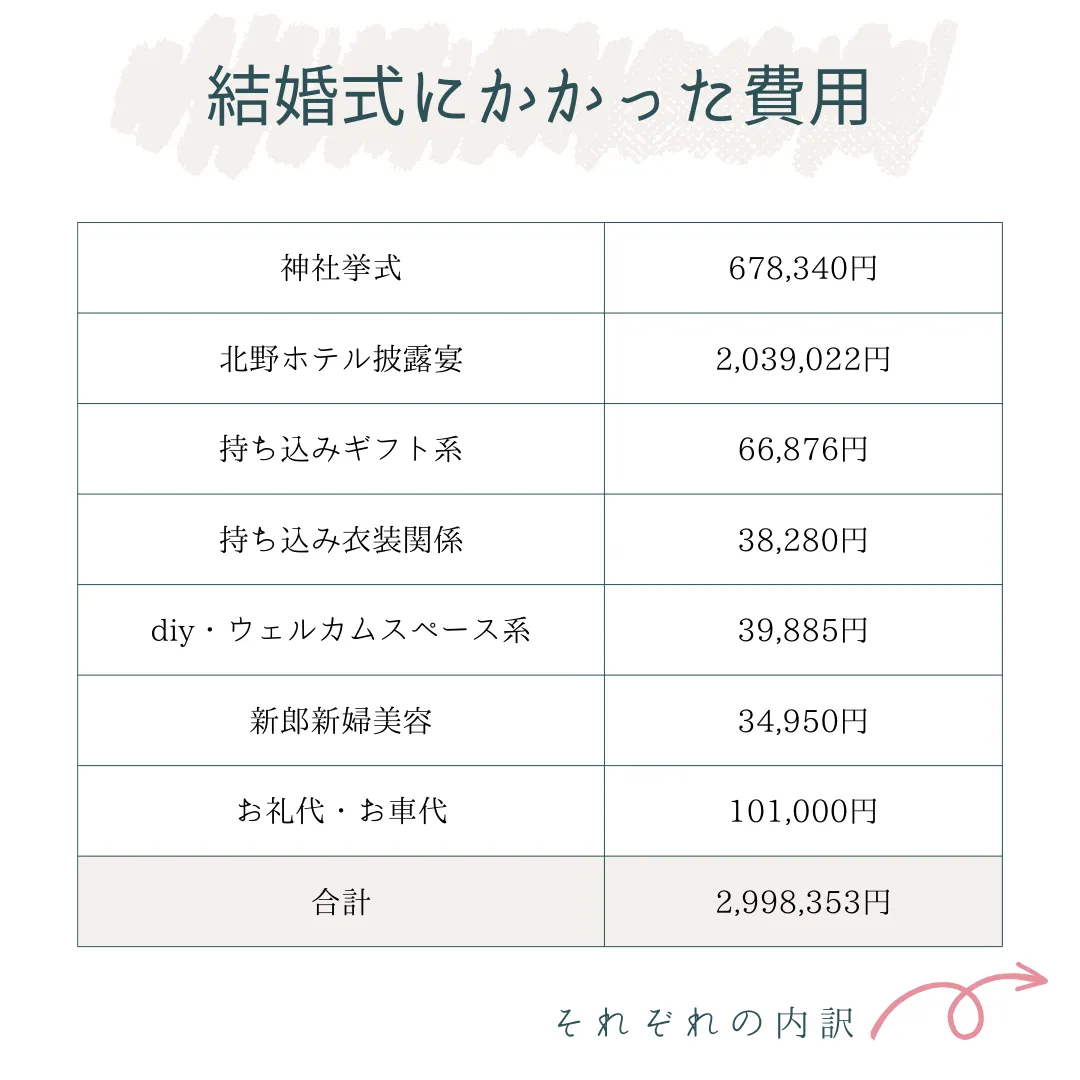 結婚式にかかった費用公開／ | なおすけ｜ハナヨメ部が投稿したフォトブック | Lemon8