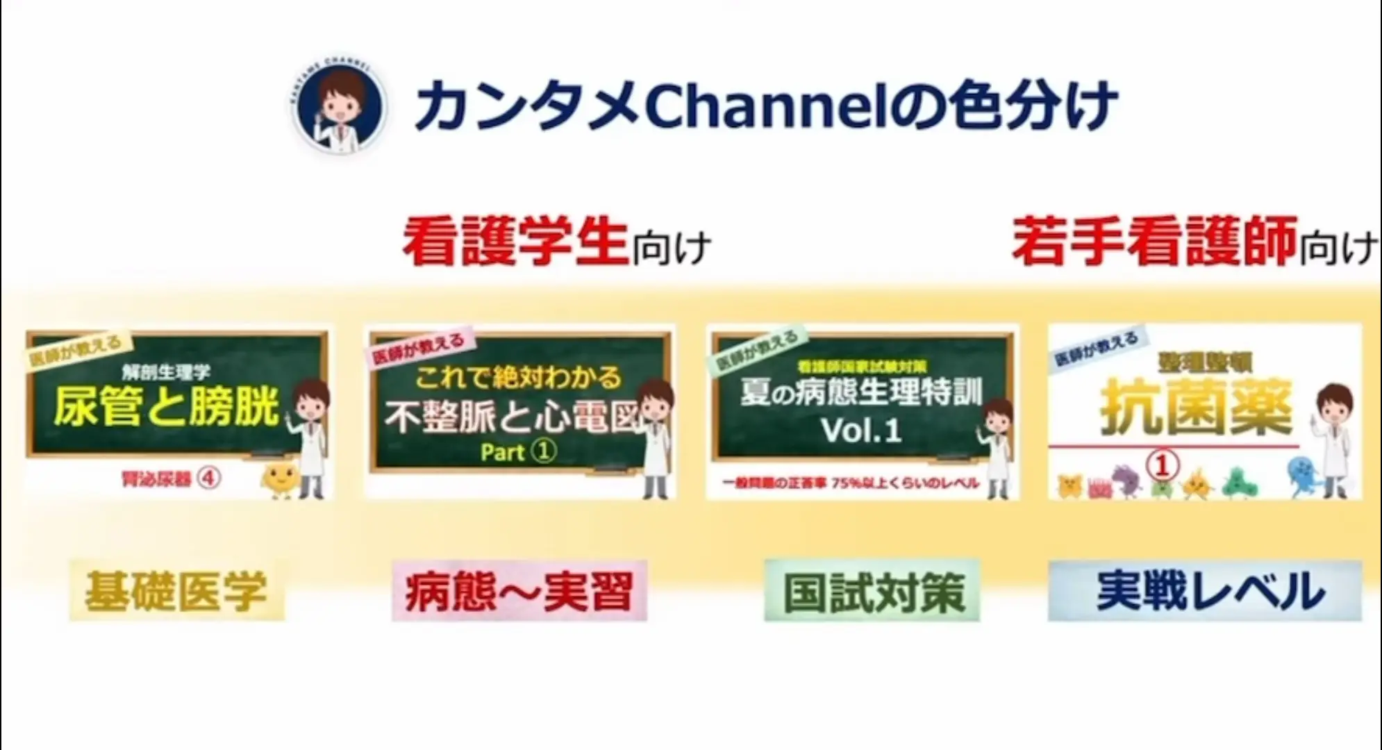 カンタメChannelを活用した看護学生の国試対策法