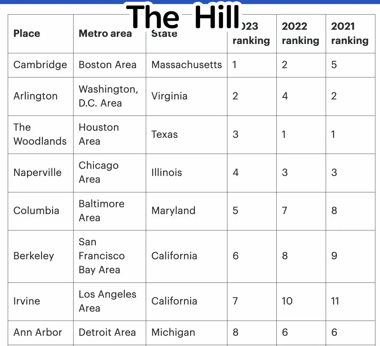  A list of metro areas and states