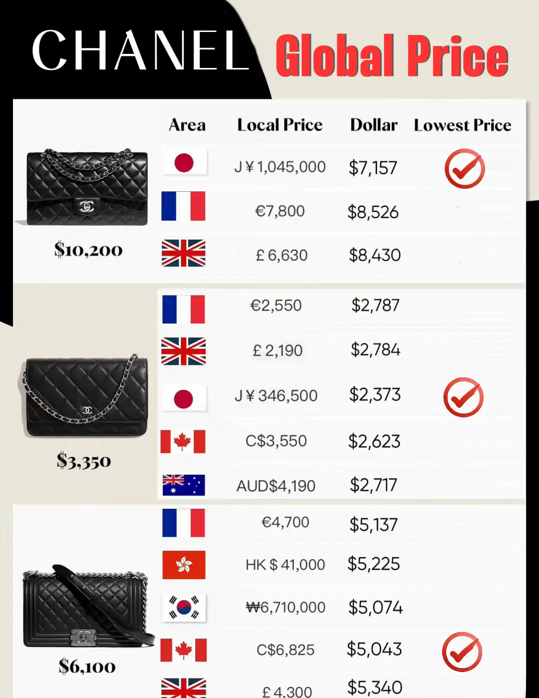 CHANEL bags price global difference, Gallery posted by Uki