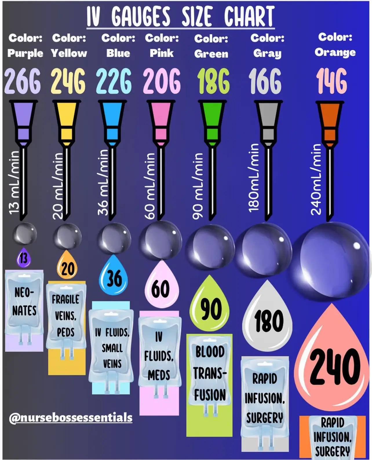 Color Code Gauge Length Needle  Phlebotomy, Nursing tips, Nurse